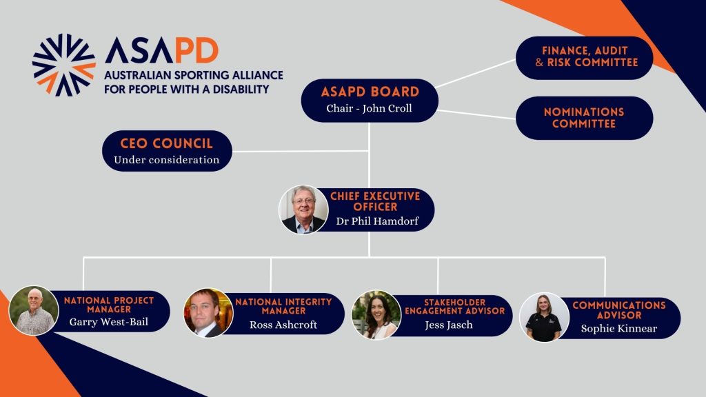 ASAPD Organisation Chart, November 2025: Lists the ASAPD Board with Chair (John Croll), Finance/Audit/Nominations committees, CEO (Dr Phil Hamdorf), National Project Manager (Garry West-Bail), National Integrity Manager (Ross Ashcroft), Stakeholder Engagement Advisor (Jess Jasch), and Communications Advisor (Sophie Kinnear) in a structured format.