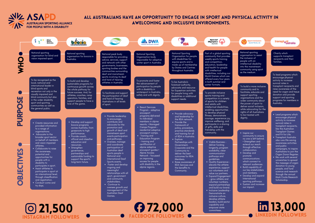 Infographic for the Australian Sporting Alliance for People with a Disability (ASAPD) showing logos of member organisations in a horizontal row, each with three short text blocks stacked vertically labelled “Who”, “Purpose” and “Objectives”. The members include Blind Sports Australia, Deaf Sports Australia, Disabled Wintersport Australia, Riding for the Disabled Association of Australia, Special Olympics Australia, Sport Inclusion Australia, Transplant Australia and Boccia Australia. Each column briefly describes what the organisation is, why it exists, and its key activities, such as advocacy, program delivery, education, competitions and awareness-raising for people with disability. Across the top is the statement “All Australians have an opportunity to engage in sport and physical activity in welcoming and inclusive environments.” Along the bottom are ASAPD’s social media statistics: 21,500 Instagram followers, 72,000 Facebook followers and 13,000 LinkedIn followers.